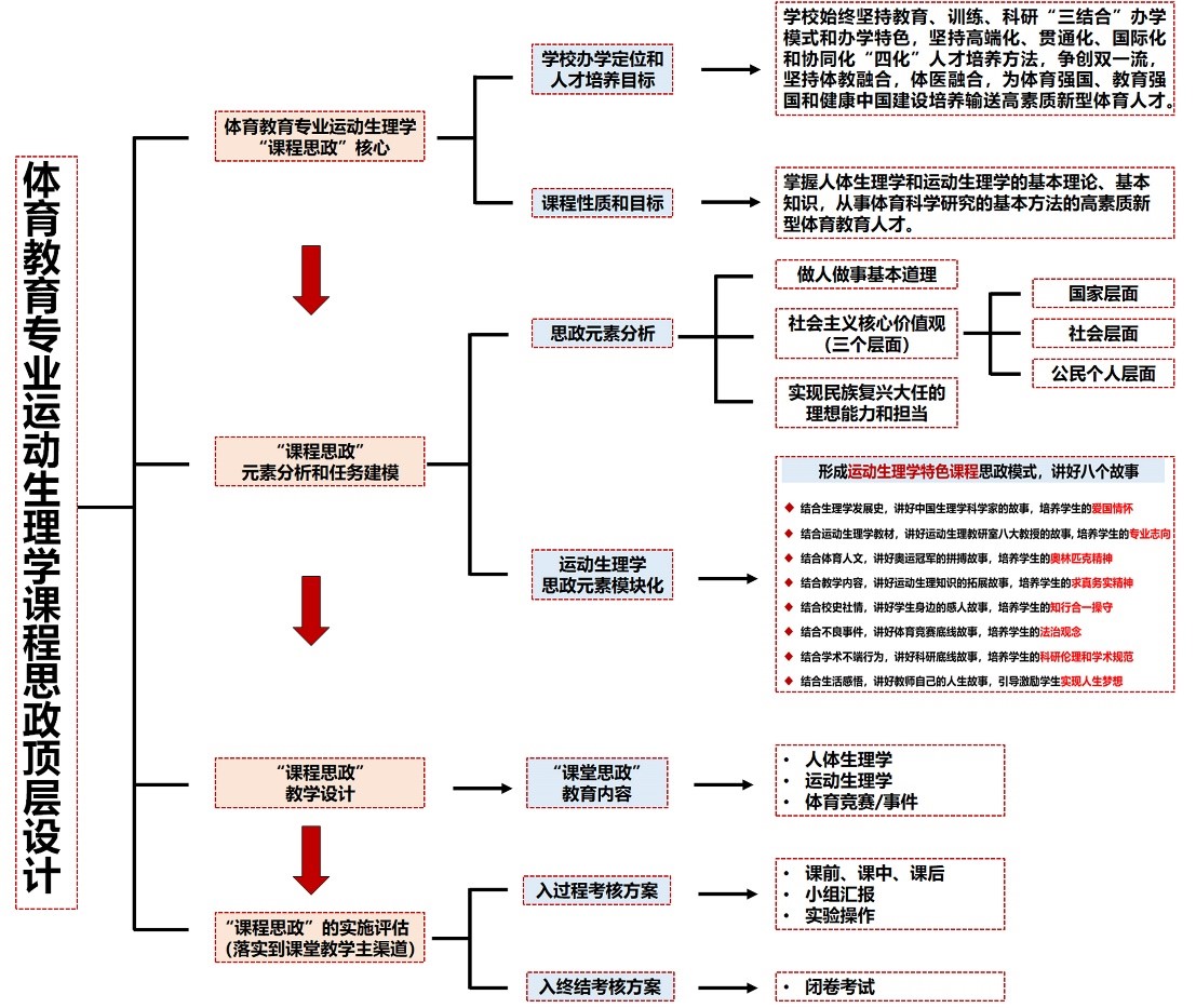 运动生理学课程思政建设“四步走”战略，凝练独具学科特色的运动生理学“讲好八个故事”课程思政模式.jpg