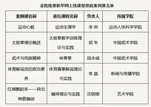 李岩副教授主讲的《运动生理学》课程作为首批课程思政案例在新华思政——全国高校课程思政教学资源服务平台上线。.png