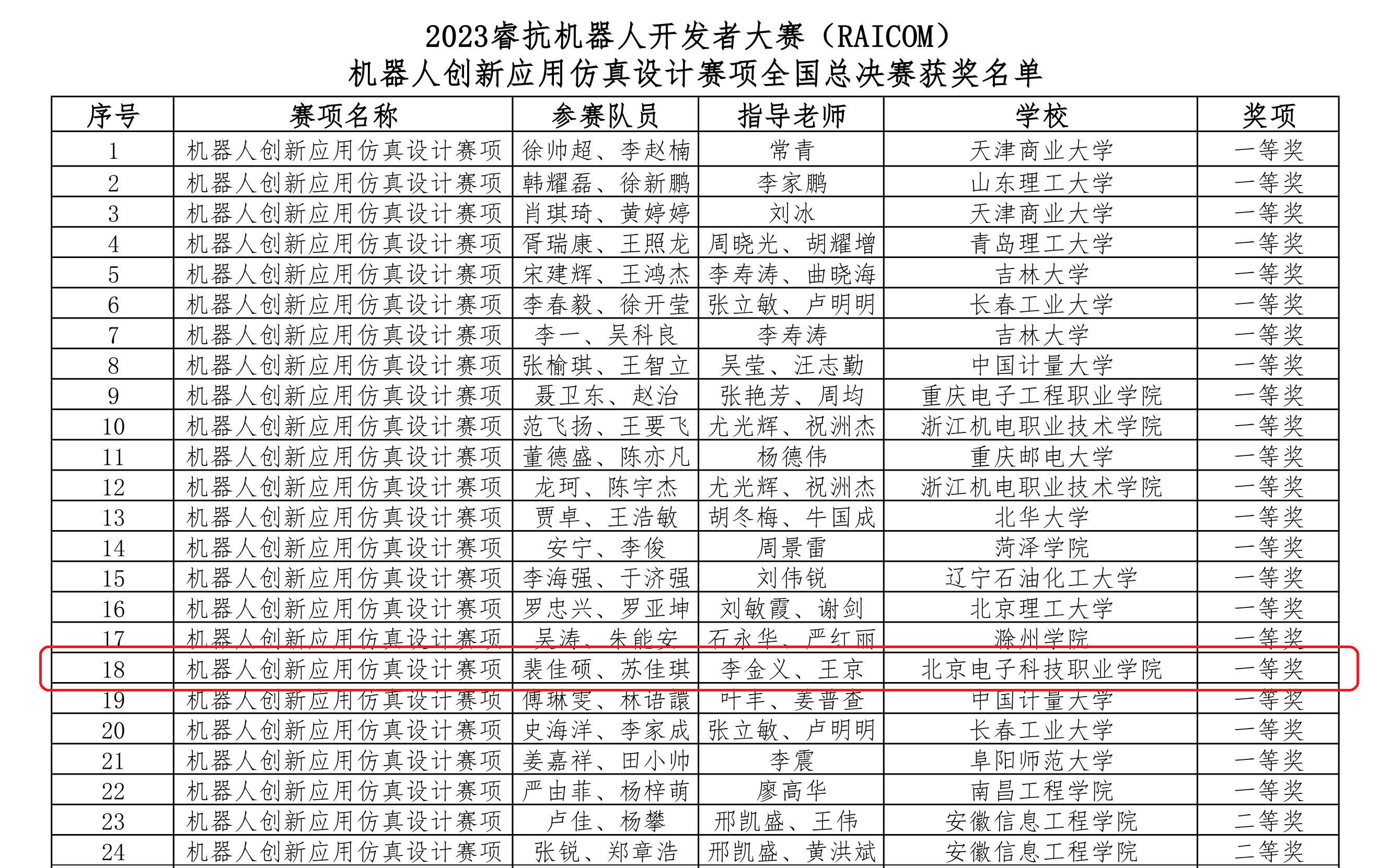 国赛获奖名单-一等奖.png 国赛获奖名单-一等奖.png