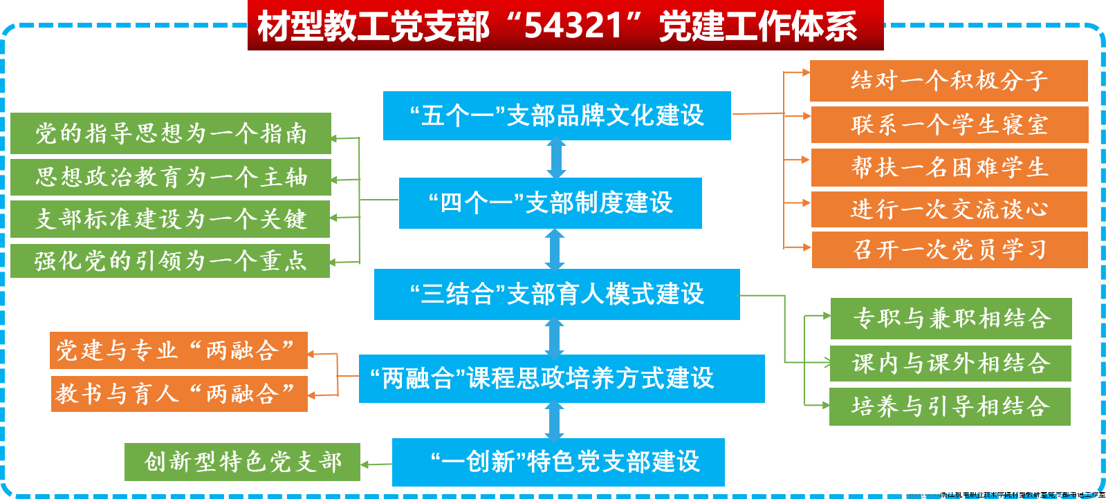 “54321”党建工作体系.png